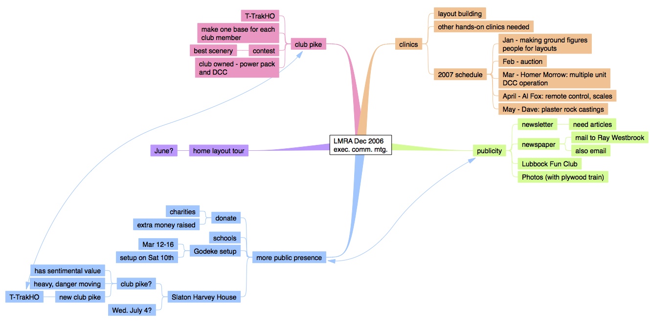 December meeting mindmap