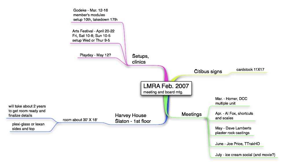 February meetings mindmap