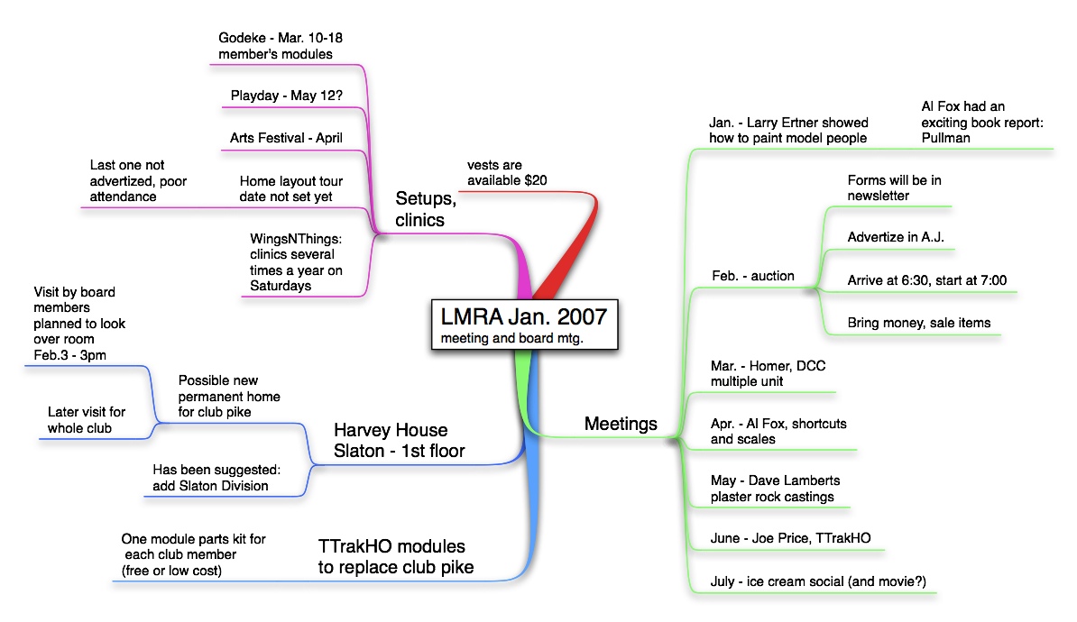 January meetings mindmap